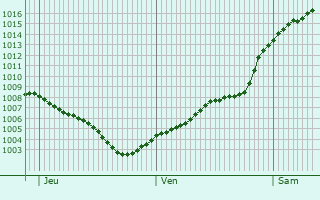 Graphe de la pression atmosphrique prvue pour Velten