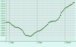 Graphe de la pression atmosphrique prvue pour Vetschau