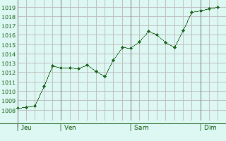 Graphe de la pression atmosphrique prvue pour Venosa