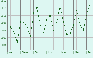 Graphe de la pression atmosphrique prvue pour Owo