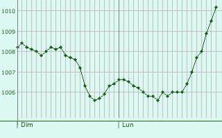 Graphe de la pression atmosphrique prvue pour La Motte