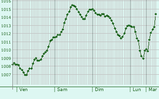 Graphe de la pression atmosphrique prvue pour Samobor