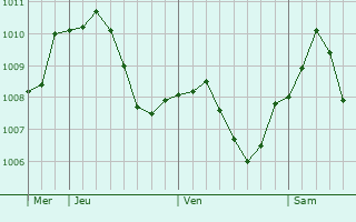 Graphe de la pression atmosphrique prvue pour Deizisau