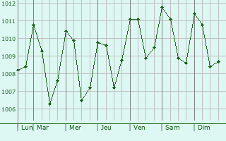 Graphe de la pression atmosphrique prvue pour Acatenango