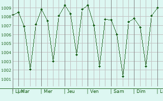 Graphe de la pression atmosphrique prvue pour Mallapuram