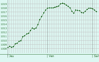 Graphe de la pression atmosphrique prvue pour La Tieule