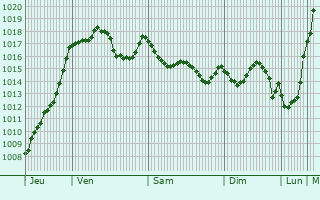 Graphe de la pression atmosphrique prvue pour Assignan