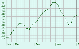 Graphe de la pression atmosphrique prvue pour Saint-Jure
