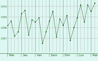 Graphe de la pression atmosphrique prvue pour Baturaja