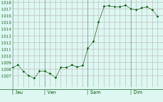 Graphe de la pression atmosphrique prvue pour Novokorsunskaya