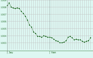 Graphe de la pression atmosphrique prvue pour Knigswinter