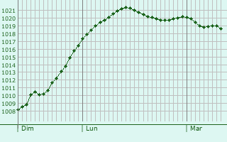 Graphe de la pression atmosphrique prvue pour Holzminden