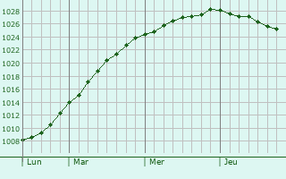 Graphe de la pression atmosphrique prvue pour Broek op Langedijk