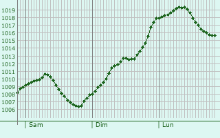 Graphe de la pression atmosphrique prvue pour Pliezhausen
