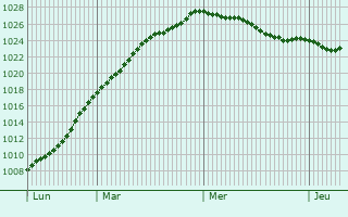Graphe de la pression atmosphrique prvue pour Blairgowrie