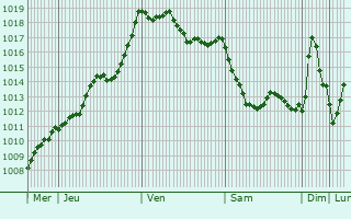 Graphe de la pression atmosphrique prvue pour Samouillan