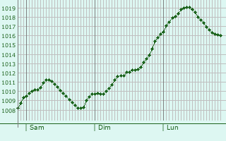 Graphe de la pression atmosphrique prvue pour Bad Neustadt an der Saale