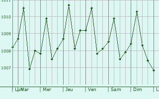 Graphe de la pression atmosphrique prvue pour Suan