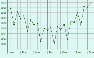 Graphe de la pression atmosphrique prvue pour Vilattikulam