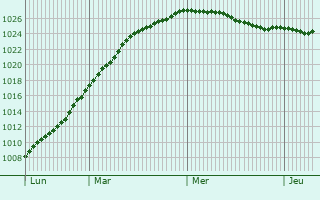 Graphe de la pression atmosphrique prvue pour Cowdenbeath