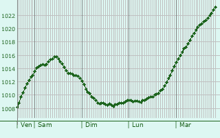 Graphe de la pression atmosphrique prvue pour Zuidhorn