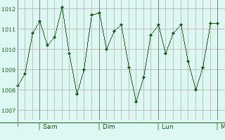 Graphe de la pression atmosphrique prvue pour Cacahoatn