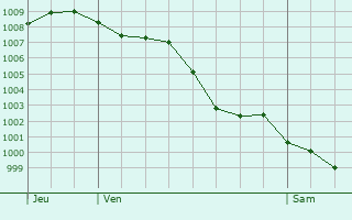 Graphe de la pression atmosphrique prvue pour Viellenave-de-Navarrenx