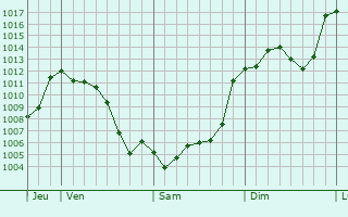 Graphe de la pression atmosphrique prvue pour Aracena