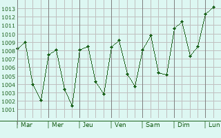 Graphe de la pression atmosphrique prvue pour Chiapa de Corzo