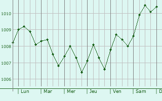 Graphe de la pression atmosphrique prvue pour Bireun