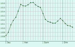 Graphe de la pression atmosphrique prvue pour Vaux-sur-Mer