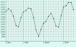 Graphe de la pression atmosphrique prvue pour Canutillo