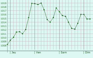 Graphe de la pression atmosphrique prvue pour Sainte-Locadie