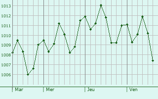 Graphe de la pression atmosphrique prvue pour Igarap Miri