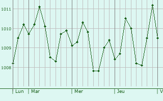 Graphe de la pression atmosphrique prvue pour San Fernando