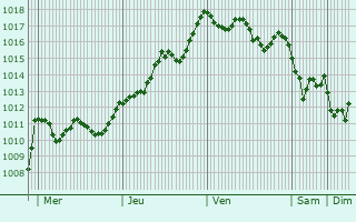 Graphe de la pression atmosphrique prvue pour Dognen