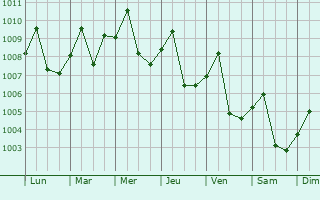 Graphe de la pression atmosphrique prvue pour Kampong Cham