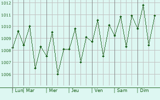 Graphe de la pression atmosphrique prvue pour Lagonoy