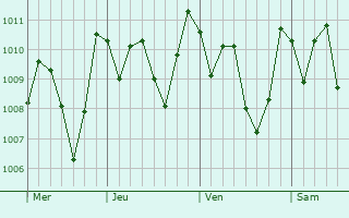 Graphe de la pression atmosphrique prvue pour Colima
