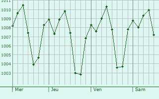 Graphe de la pression atmosphrique prvue pour Krouan
