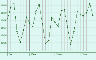 Graphe de la pression atmosphrique prvue pour Adani
