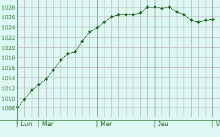 Graphe de la pression atmosphrique prvue pour Bree