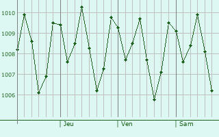 Graphe de la pression atmosphrique prvue pour Amahai