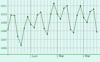 Graphe de la pression atmosphrique prvue pour Teluknaga