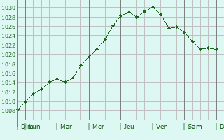 Graphe de la pression atmosphrique prvue pour Omutninsk