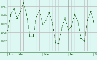 Graphe de la pression atmosphrique prvue pour Barotac Viejo
