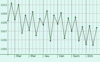 Graphe de la pression atmosphrique prvue pour Porbandar
