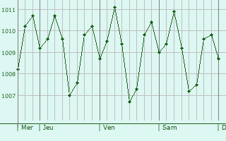 Graphe de la pression atmosphrique prvue pour Carigara