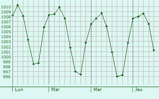 Graphe de la pression atmosphrique prvue pour Panindcuaro de la Reforma