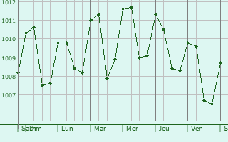 Graphe de la pression atmosphrique prvue pour San Vicente Pacaya